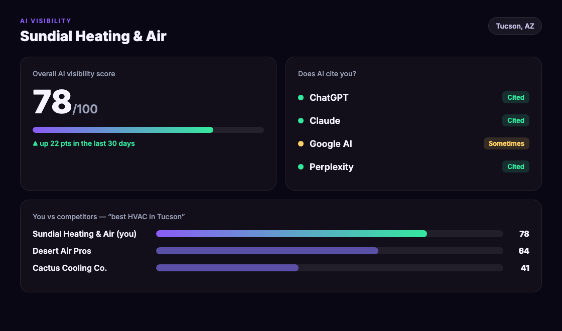 CitePin AI visibility score dashboard with competitor comparison